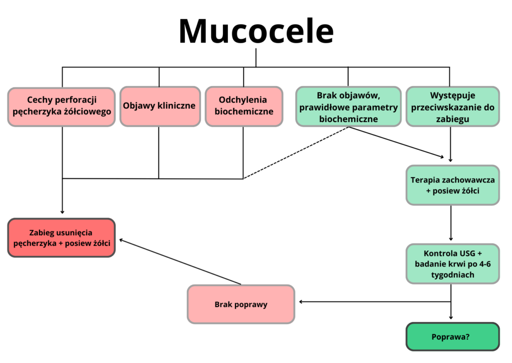 Mucocele